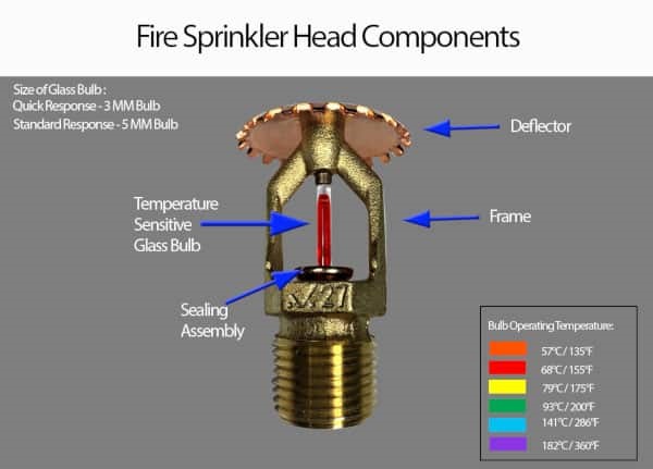 How do fire sprinkler heads work?